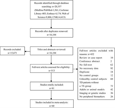 Biomarkers and Tourette syndrome: a systematic review and meta-analysis